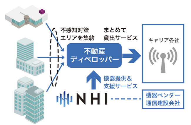NH研究所、三井不動産グループのネットワークイノベーションビジネスの支援を開始