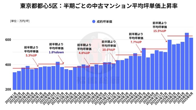 2025年上半期、中古マンション価格の上昇は「異常加速」か!?―東京都23区における価格動向の実態分析―