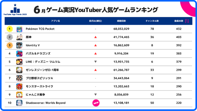 スパイスマート：ゲーム実況YouTuberに人気のスマホゲームランキングを発表（2025年6月）