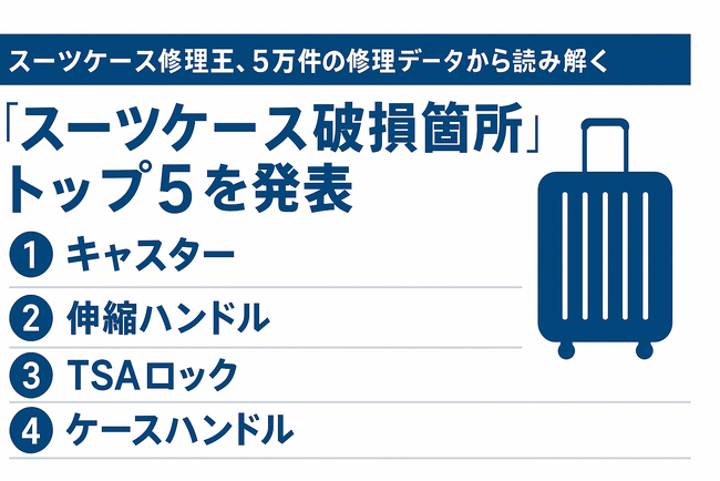 スーツケース修理王、5万件超の修理データから読み解く「スーツケース破損箇所」トップ5を発表