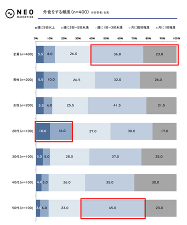 女性は「旬」「限定」、男性は「ボリューム満点」がキーワード｜外食に関する調査