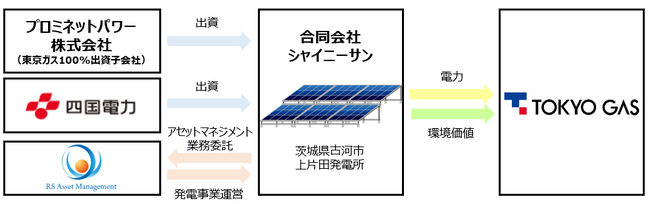 茨城県古河市の太陽光発電事業への出資および売電開始について