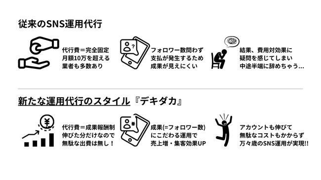 『効果ゼロなら支払いゼロ。』成果報酬型SNS運用代行サービス「デキダカ」合同会社TSUMIAGEより正式リリース