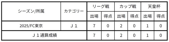 【FC東京】北原槙選手(FC東京U-18)プロ契約のお知らせ