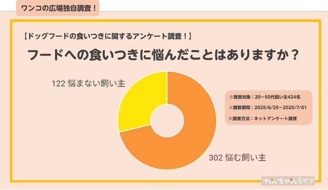 【飼い主にアンケート！】愛犬のドッグフードへの食いつきに関するアンケート調査