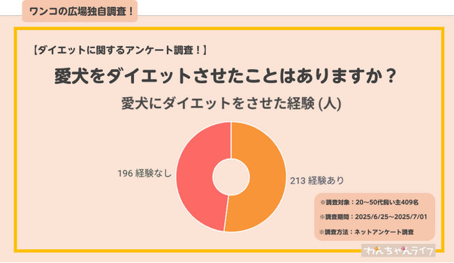 【飼い主にアンケート！】愛犬のダイエットに関するアンケート調査