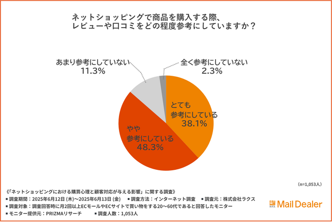 【人はなぜレビューを書くのか?】消費者9割が参考にする“声”の裏にあった“不満”の正体を徹底調査