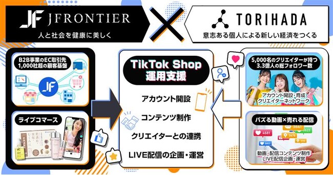TikTok総フォロワー数3.3億人を誇るTORIHADA社と業務提携を締結ノウハウを活かし「TikTok Shop運用支援事業」の成長を促進、B2B領域における価値の最大化を目指す