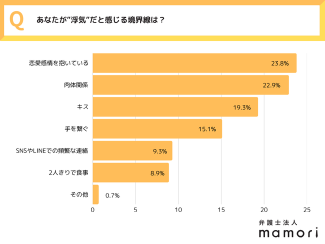 現代の恋愛における価値観の多様化。“キスは浮気？LINEはセーフ？”全国の20～40代の男女550人が考える…リアルな浮気の境界線とは～弁護士法人mamori調べ