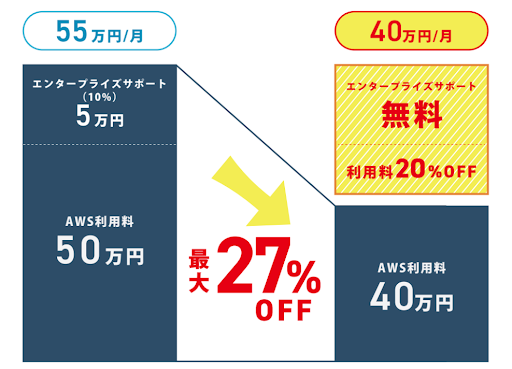 AWS請求代行サービスが期間限定で20％OFF！～通常10％割引が今なら倍。最大27％のコスト削減も可能～