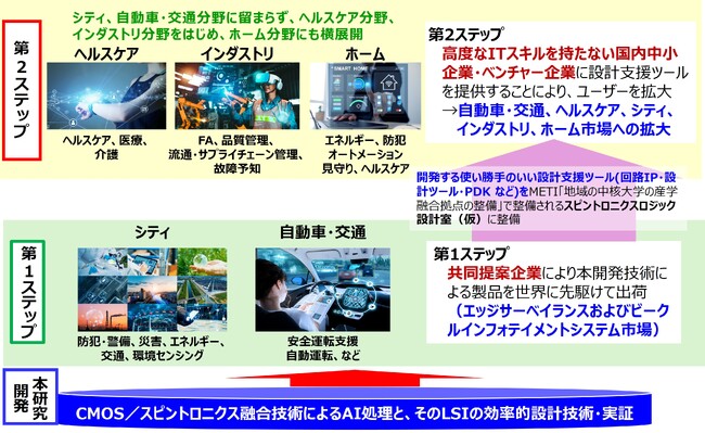 世界初、CMOS／スピントロニクス融合技術を活用したエッジAI向け実証チップの開発に成功しました