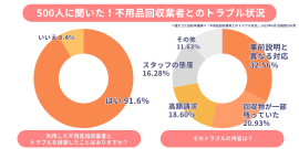 不用品回収業者とのトラブル状況 不用品回収業者とのトラブル状況