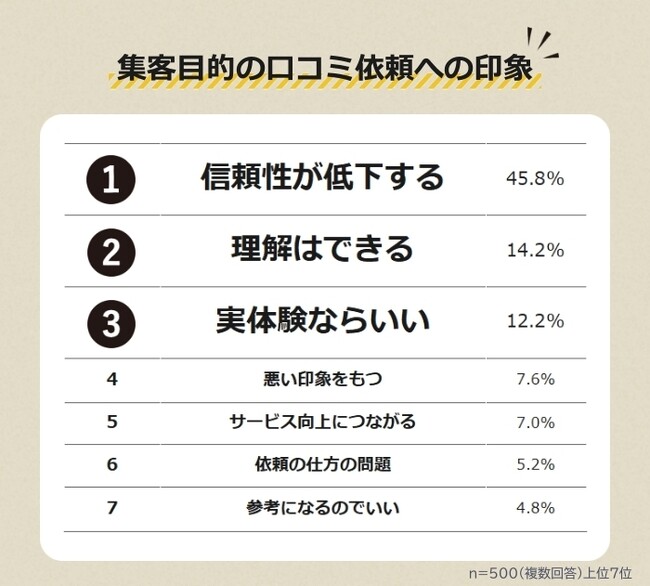 【お店による集客目的の口コミ依頼をどう思う？】500人アンケート調査