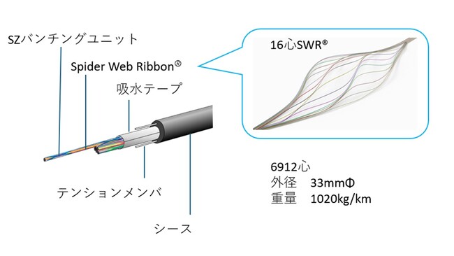 「16心SWR(R)/WTC(R)」ラインナップの販売開始