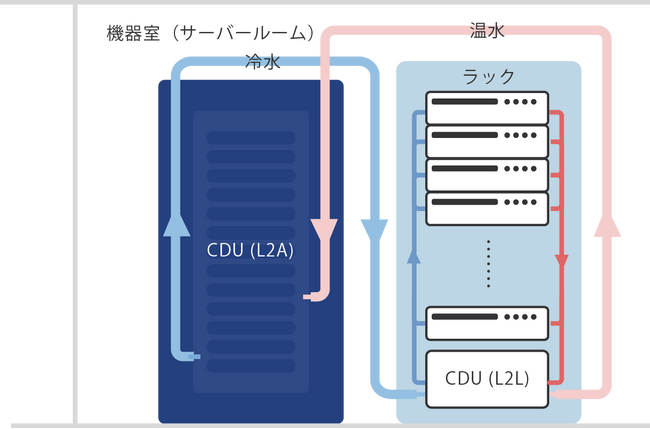 IDCフロンティア、1ラック当たり最大150kWの電力消費に対応する「DLCハウジングサービス」を販売開始
