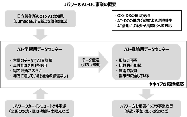 Jパワーと日立、JパワーのAI用データセンター構築に向けた共同検討に合意