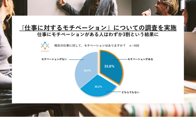 MENTAGRAPH、世代別「仕事に対するモチベーション」についての調査を実施　仕事にモチベーションがある人はわずか3割という結果に