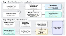「人機協働、2段階反復」データ選別パイプライン 「人機協働、2段階反復」データ選別パイプライン