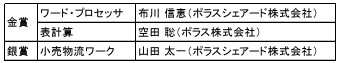 「第 21 回アビリンピック埼玉大会 2025（埼玉県障害者技能競技大会）」ポラスグループの２名が金賞を受賞10 月の全国大会へ埼玉県代表として出場予定