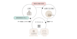 マクロミル、CRM／CX支援ソリューションの提供を開始 ～企業のファーストパーティデータをアンケートなどの意識データで補完し、顧客体験やコミュニケーションを最適化～