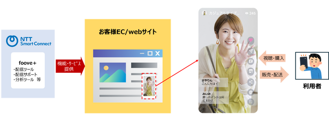 ライブコマースツール「foove+」およびプラットフォーム「foove+lab」の提供開始について