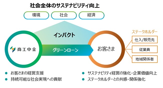 GYXUSは株式会社商工組合中央金庫グリーンローンを適用したシンジケートローンにより、7億円の資金調達を実施しました。