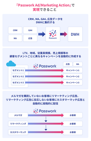 Prazto、データ統合型広告配信サービス『Passwork Ad/Marketing Action』の事業推進に向け、月曜日のトラと戦略的業務提携を開始
