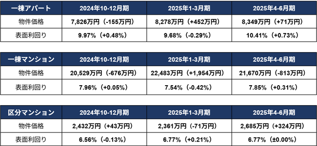 一棟アパート・区分マンションが最高額、収益物件価格の高止まり続く