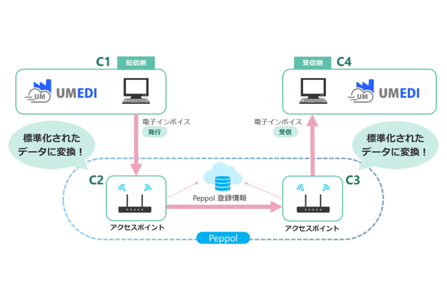 企業間取引プラットフォーム「UM EDI」がPeppol形式での送受信に対応