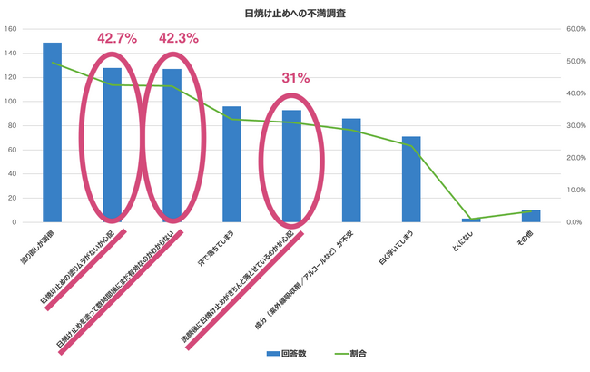 「日焼け止めの塗りムラ」が心配な女性が約4割。「夏の日焼け止めに関する女性の悩み」についての調査を女性300人に実施