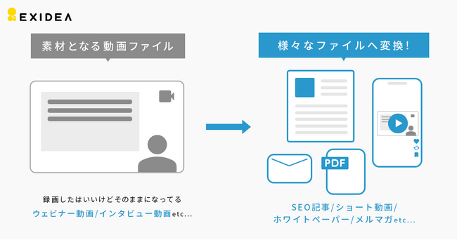 株式会社EXIDEA、コンテンツ生成を自動化するツール、「ReVolt」（リボルト）を新規リリース