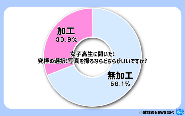 令和の現役女子高生の7割 写真は「無加工がいい」その一部をご紹介
