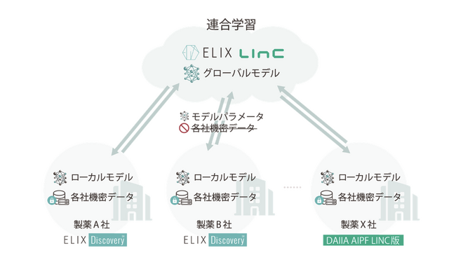 ElixとLINC、製薬企業16社のデータを連合学習したAIモデルを搭載するAI創薬プラットフォームを世界で初めて事業化