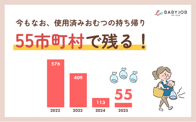 521市町村が使用済みおむつの持ち帰りを廃止。一方、47都道府県の約半数にあたる23都道県の55市町村では今も残る