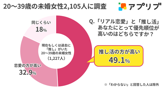 【調査結果】恋愛よりも“推し”が大事？ 20代～30代未婚女性の49.1%が「推し活優先」と回答