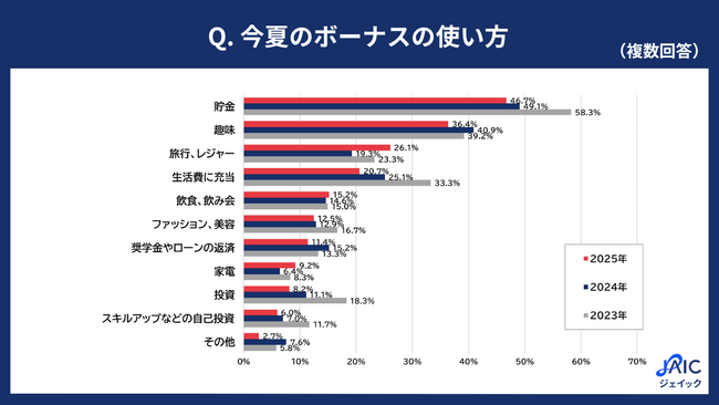 20代・30代の正社員に「今夏のボーナスの使い方」を調査