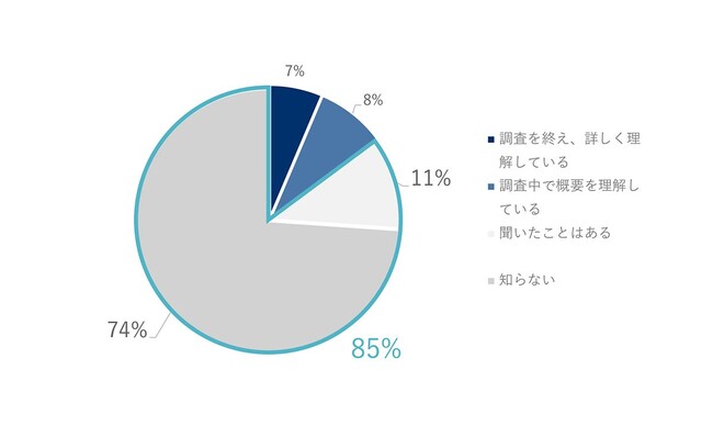 ソフトウェア品質を創造するベリサーブ、国内製造業の1,000名を対象としたSBOMに関する調査を実施
