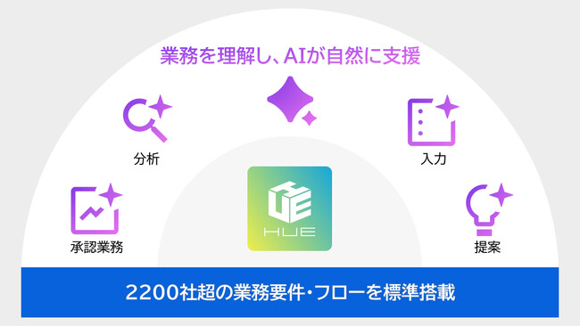HUE、最新バージョンをリリース ― 生成AI機能の標準搭載を発表 ―