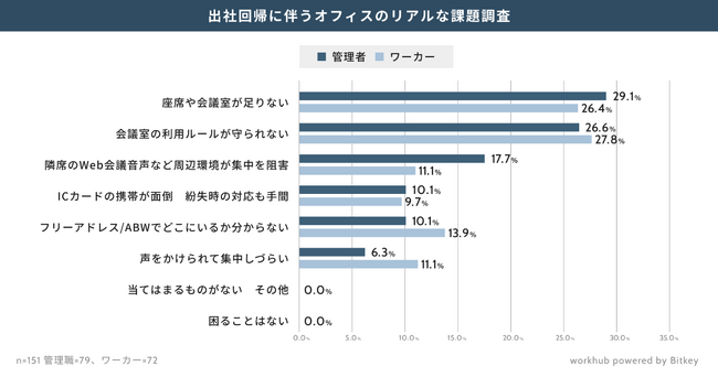出社回帰、5割以上が会議室不足とルール遵守に課題意識　「どこで働いているか不明」などABWの広がりに伴い、課題も