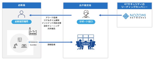 高千穂交易、工場やプラントを対象としたセキュリティ監視サービス「TK-SNOC」を提供開始