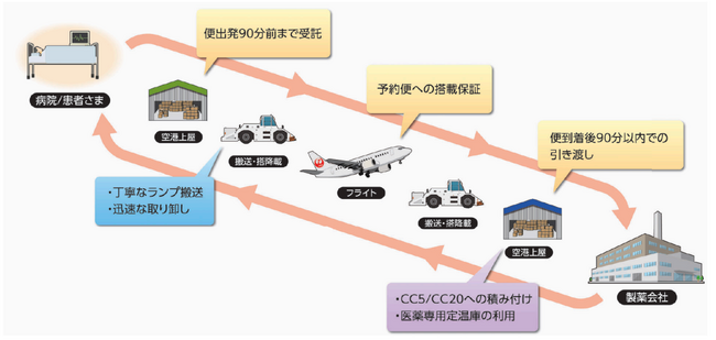 再生医療に対応する細胞輸送サービス「J SOLUTIONS PHARMA CELLS」を開始