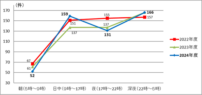 鉄道係員に対する暴力行為の件数・発生状況について