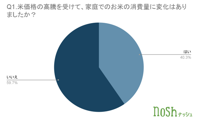 米高騰で主食に変化!?︎約3人に1人が“糖質を抑えた食事”を検討