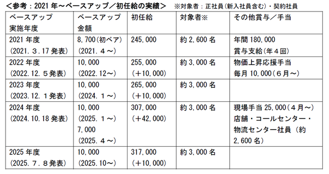 “年２回ベースアップ”を今後継続して実施