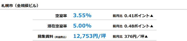 [札幌版]【最新オフィスマーケットレポート発表】オフィス空室率 空室を抱えた新築ビルにより上昇