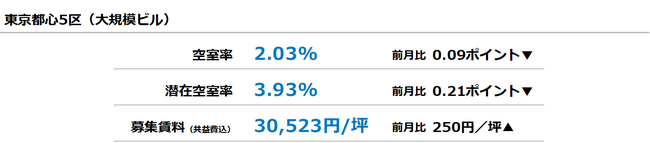 【最新オフィスマーケットレポート発表】オフィス空室率 4ヵ月連続で低下