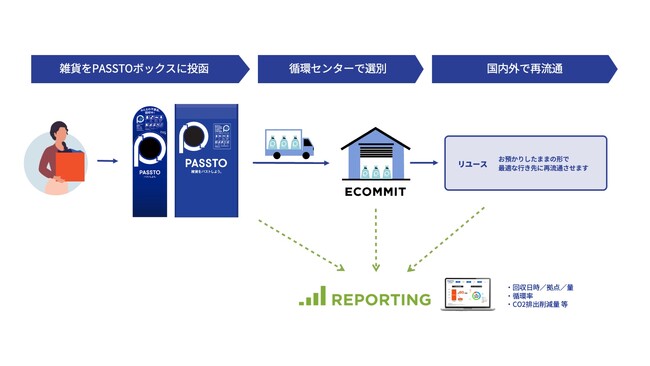 ECOMMITと新城市がリユース活動促進に向けた「連携及び協力に関する協定」を締結