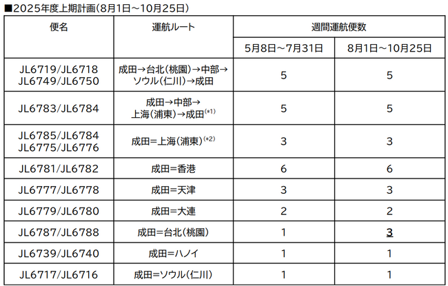 貨物専用機　2025年度上期路線便数計画を変更