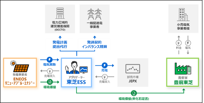ERE、豊前東芝、東芝ESSの三社でコーポレートPPAを締結～年間約229万kWh分の再エネ電力の活用を開始～