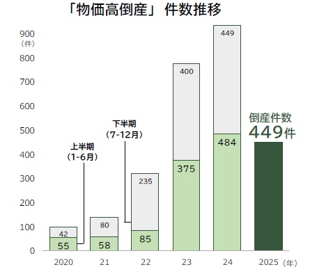 2025年上半期の倒産は5003件、2014年以降で最多　負債額が小規模な企業の倒産が目立つ ― 全国企業倒産集計2025年上半期報